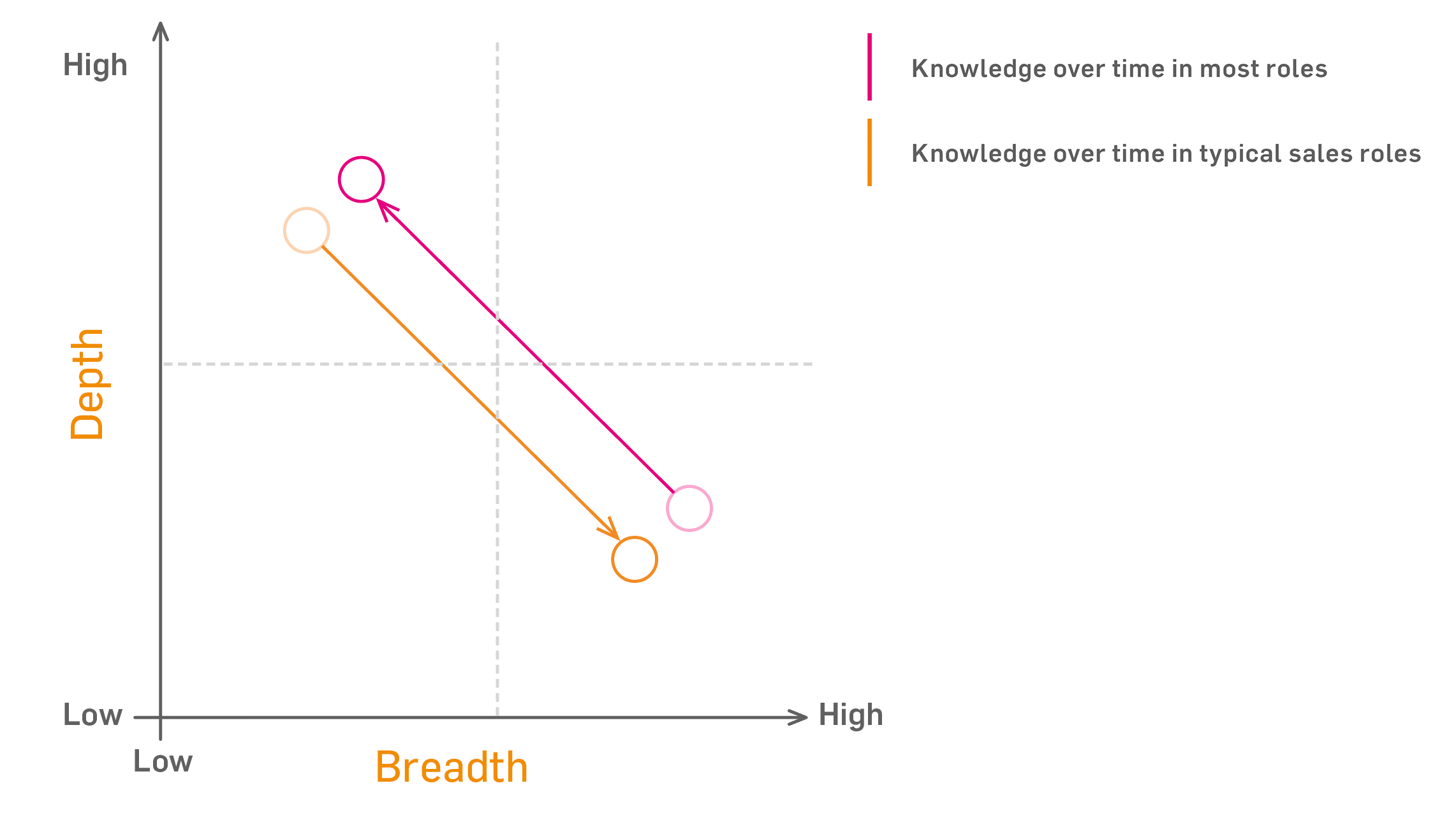 A graph presenting a comparison about how knowledge transitions over time in most roles compared to sales roles